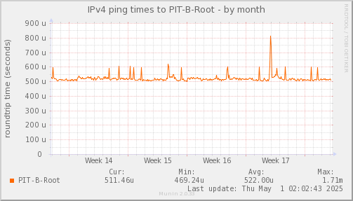 ping_PIT_B_Root-month.png