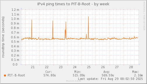 ping_PIT_B_Root-week.png