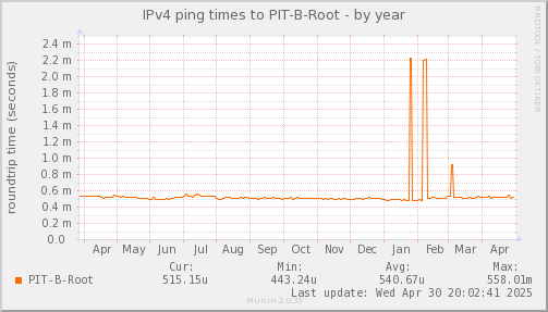 ping_PIT_B_Root-year.png