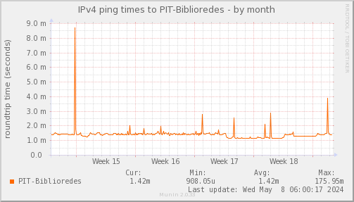 ping_PIT_Biblioredes-month