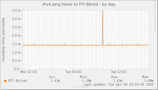 ping_PIT_Bitred-day.png