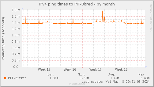 ping_PIT_Bitred-month