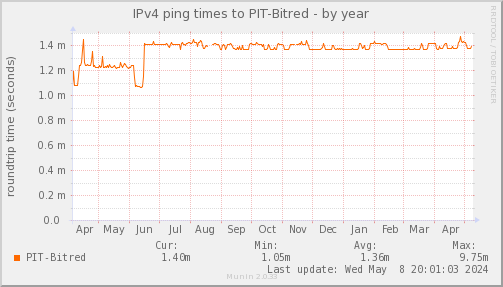 ping_PIT_Bitred-year