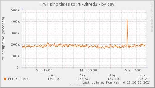 ping_PIT_Bitred2-day.png