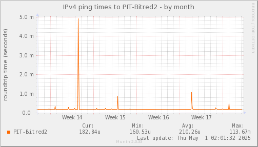 ping_PIT_Bitred2-month.png