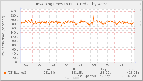 ping_PIT_Bitred2-week.png