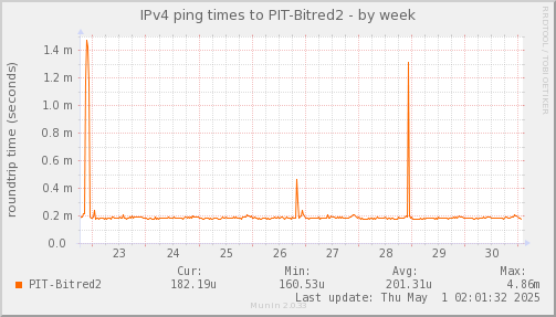 ping_PIT_Bitred2-week.png