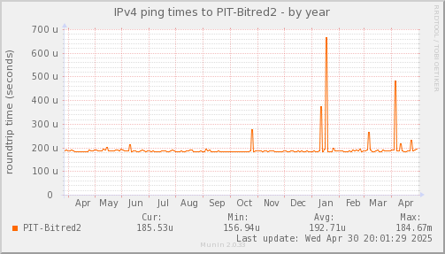 ping_PIT_Bitred2-year.png