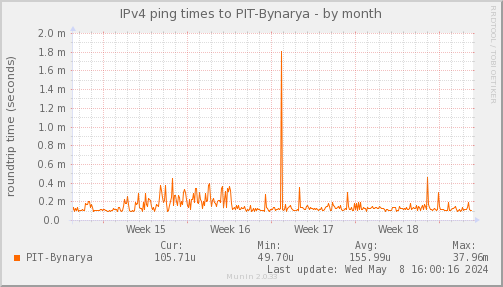 ping_PIT_Bynarya-month
