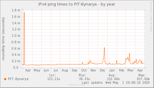 ping_PIT_Bynarya-year