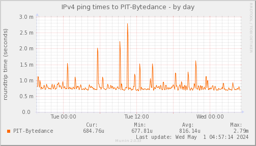 ping_PIT_Bytedance-day.png