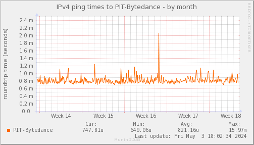 ping_PIT_Bytedance-month.png