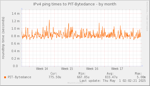 ping_PIT_Bytedance-month.png