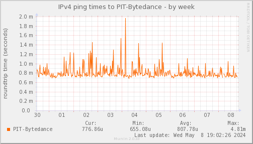 ping_PIT_Bytedance-week.png