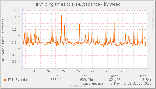 ping_PIT_Bytedance-week.png