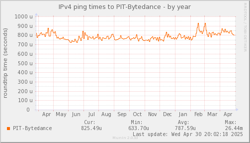 ping_PIT_Bytedance-year.png