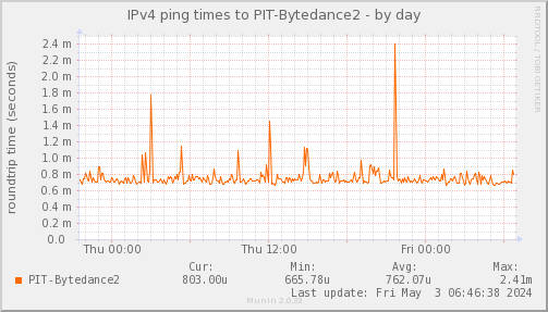 ping_PIT_Bytedance2-day.png