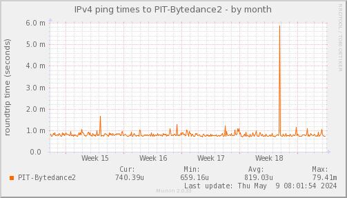 ping_PIT_Bytedance2-month.png