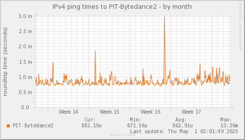 ping_PIT_Bytedance2-month.png