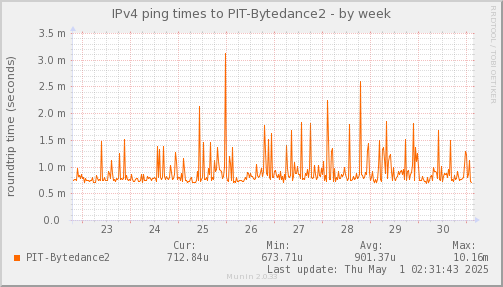 ping_PIT_Bytedance2-week.png