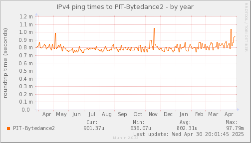 ping_PIT_Bytedance2-year.png