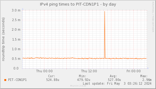 ping_PIT_CDN1P1-day.png