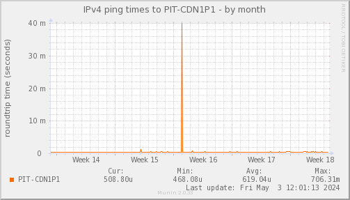 ping_PIT_CDN1P1-month