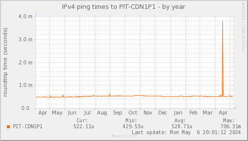 ping_PIT_CDN1P1-year