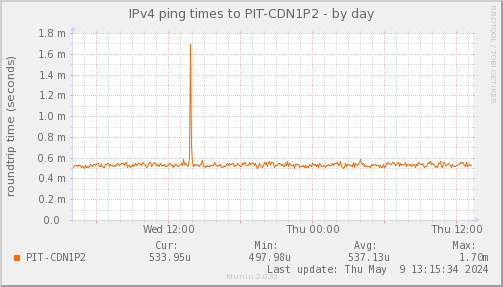 ping_PIT_CDN1P2-day.png