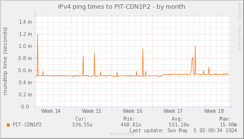 ping_PIT_CDN1P2-month