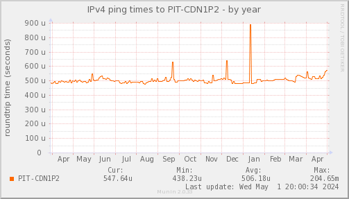 ping_PIT_CDN1P2-year