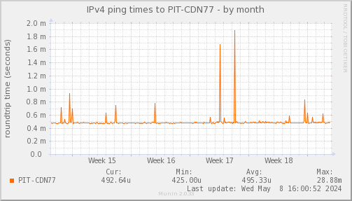 ping_PIT_CDN77-month.png