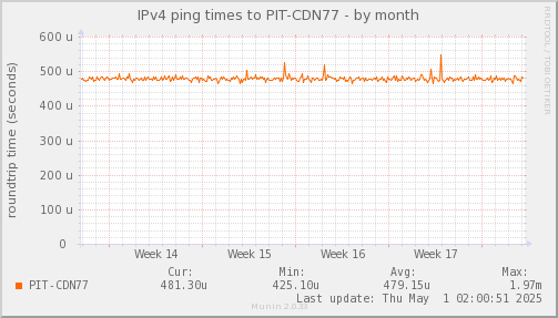 ping_PIT_CDN77-month.png