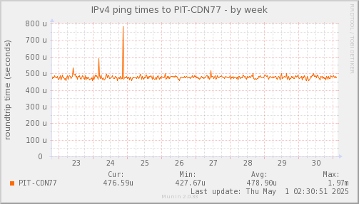 ping_PIT_CDN77-week.png