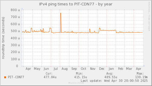 ping_PIT_CDN77-year.png