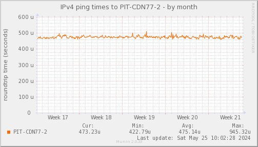 ping_PIT_CDN77_2-month.png