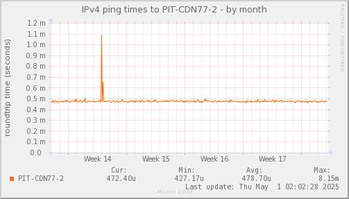 ping_PIT_CDN77_2-month.png