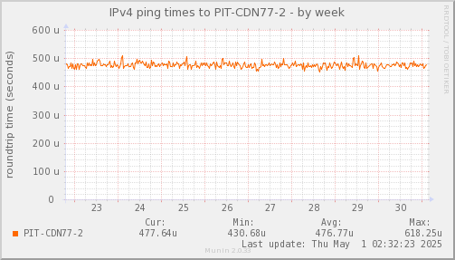 ping_PIT_CDN77_2-week.png