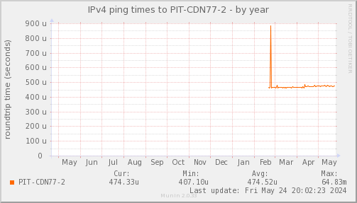ping_PIT_CDN77_2-year.png