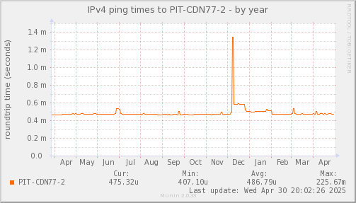 ping_PIT_CDN77_2-year.png