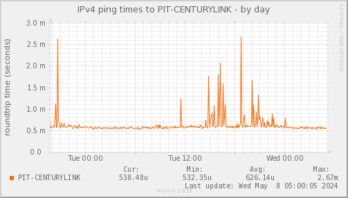 ping_PIT_CENTURYLINK-day.png