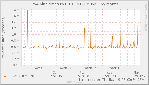 ping_PIT_CENTURYLINK-month