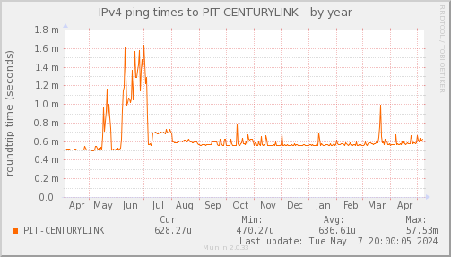ping_PIT_CENTURYLINK-year