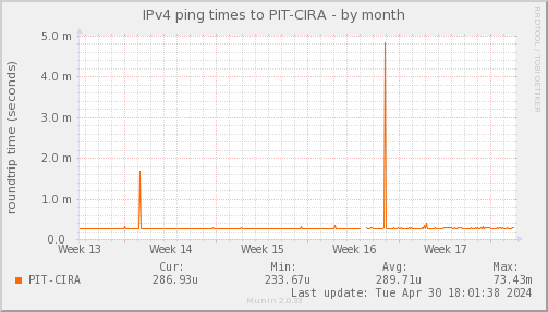 ping_PIT_CIRA-month.png