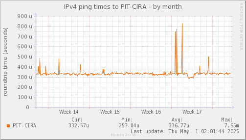 ping_PIT_CIRA-month.png