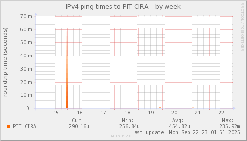 ping_PIT_CIRA-week.png