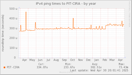 ping_PIT_CIRA-year.png