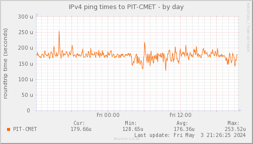 ping_PIT_CMET-day.png
