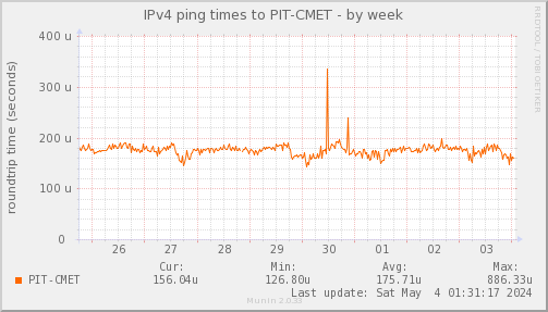 ping_PIT_CMET-week