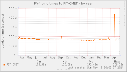 ping_PIT_CMET-year